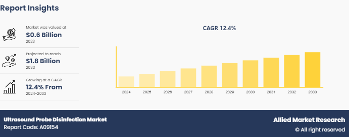 Ultrasound Probe Disinfection Market