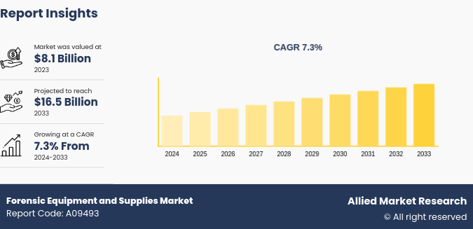 Forensic Equipment and Supplies Market