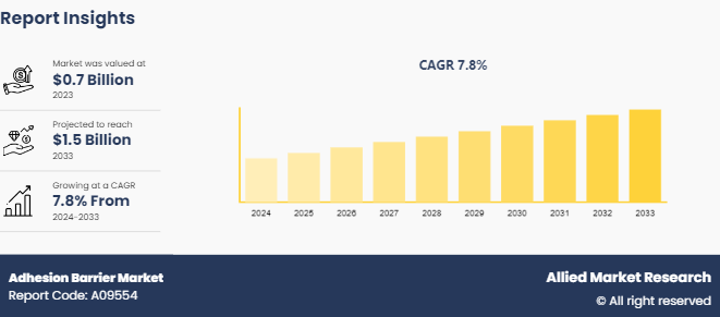 Adhesion Barrier Market