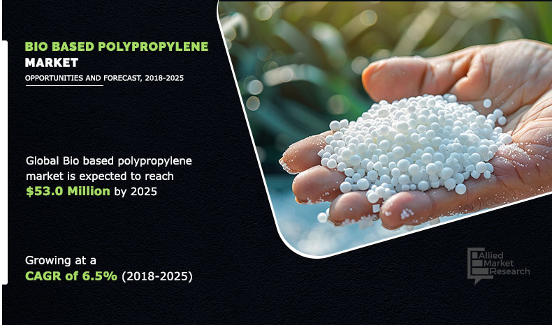 Bio Based Polypropylene Market