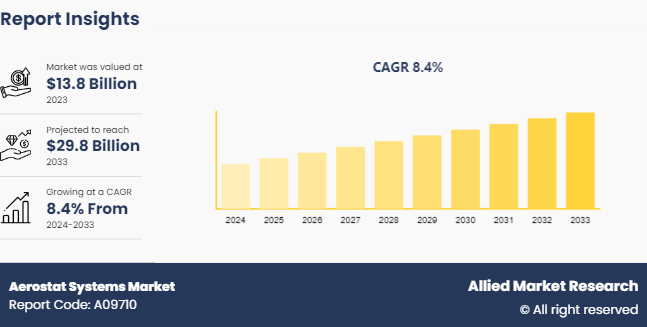 Aerostat Systems Market