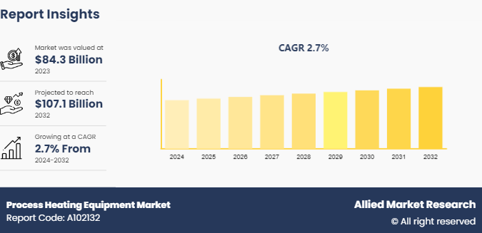 Process Heating Equipment Market