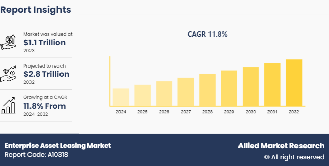 Enterprise Asset Leasing Market