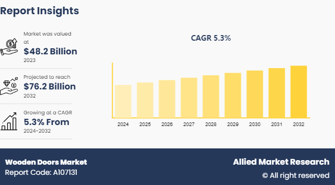 Wooden Doors Market Insights - 2032