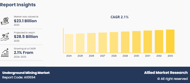 Underground Mining Market - 2033