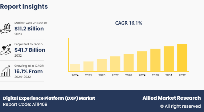 Digital Experience Platform (DXP) Market