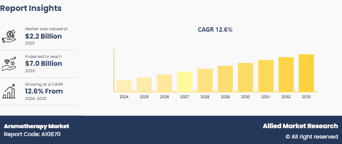 Aromatherapy Market