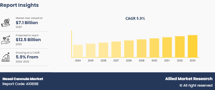 Nasal Cannula Market