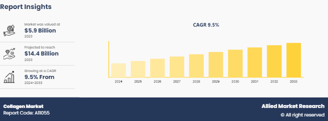 Collagen Market
