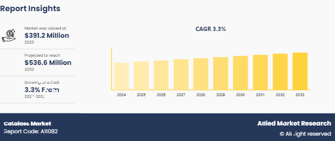 Catalase Market