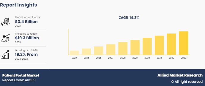 Patient Portal Market