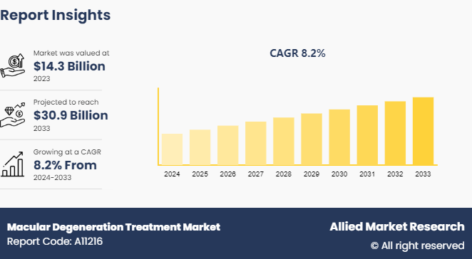 Macular Degeneration Treatment Market