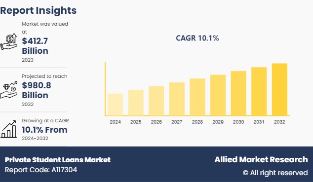 Private Student Loans Market