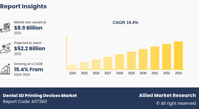 Dental 3D Printing Devices Market