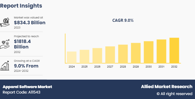 Apparel Software Market