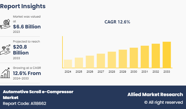 Automotive Scroll e-Compressor Market