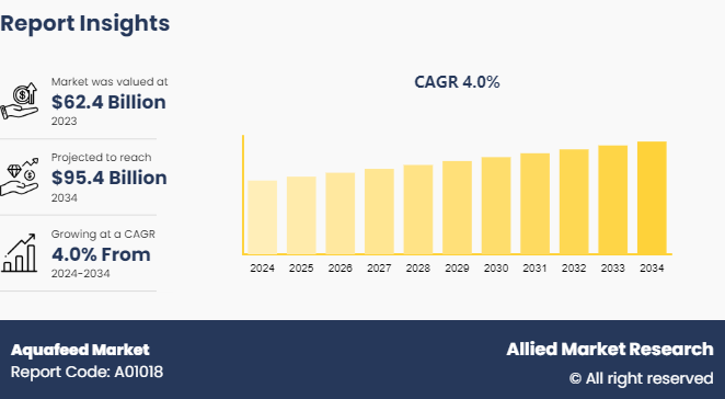 Aquafeed Market