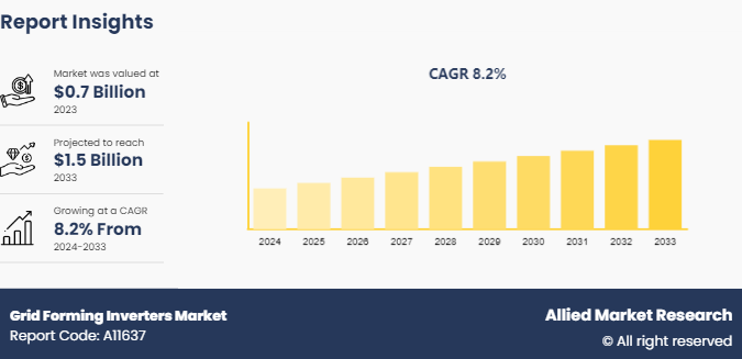 Grid Forming Inverters Market