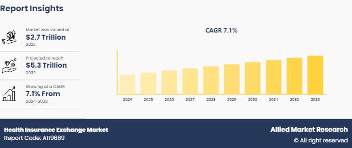 Health Insurance Exchange Market