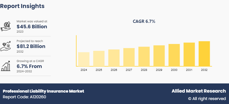 Professional Liability Insurance Market