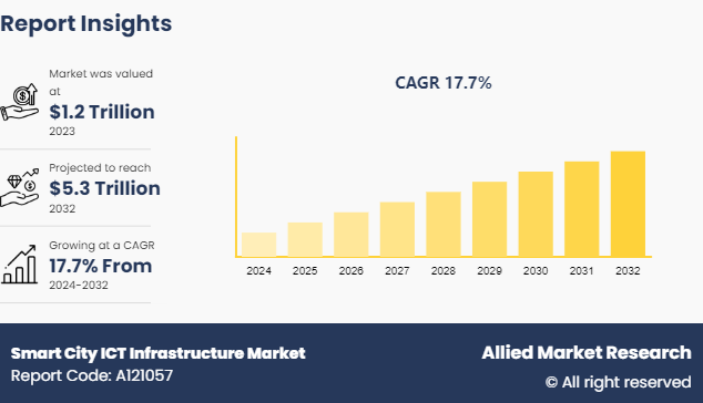 Smart City ICT Infrastructure Market