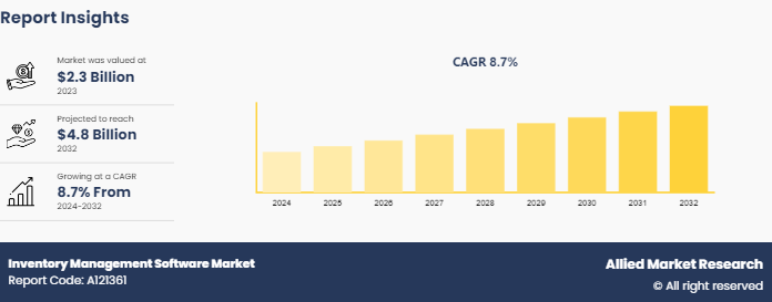 Inventory Management Software Market