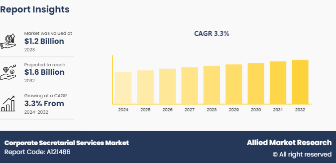 Corporate Secretarial Services Market