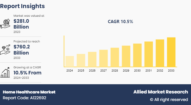 Home Healthcare Market