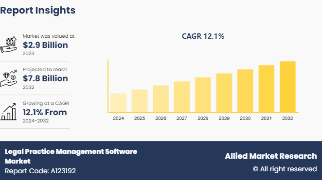 Legal Practice Management Software Market