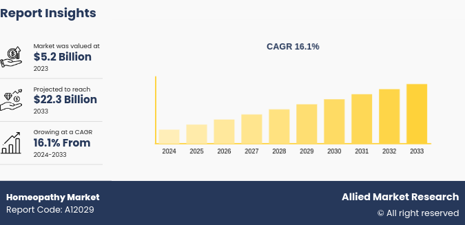 Homeopathy (Homeopathic Medicine) Market