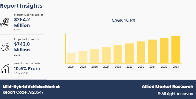 Mild-Hybrid Vehicles Market