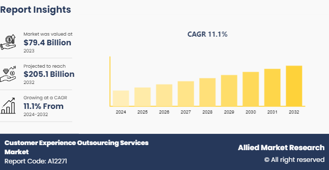 Customer Experience Outsourcing Services Market