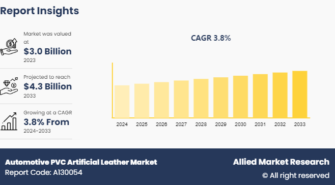 Automotive PVC Artificial Leather Market