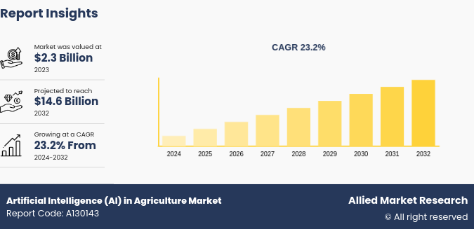 Artificial Intelligence (AI) in Agriculture Market