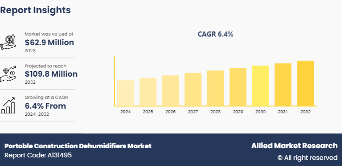 Portable Construction Dehumidifiers Market