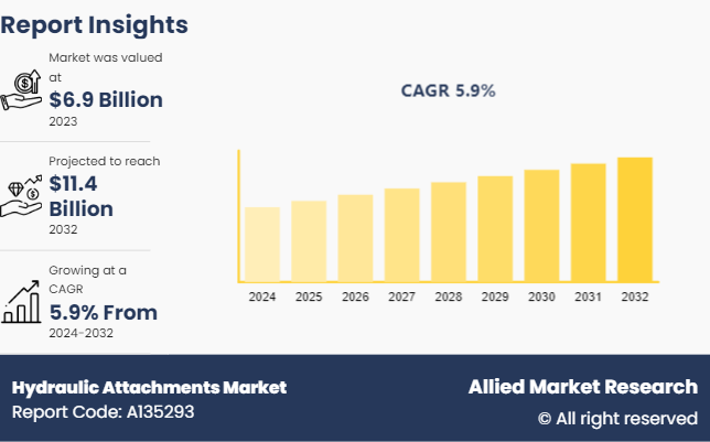 Hydraulic Attachments Market