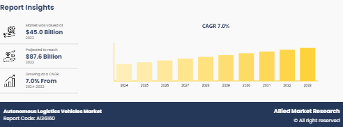 Autonomous Logistics Vehicles Market