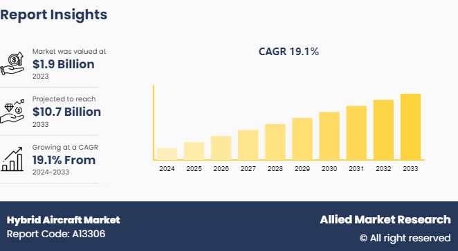 Hybrid Aircraft Market By 2033