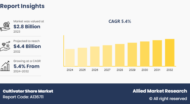 Cultivator Share Market