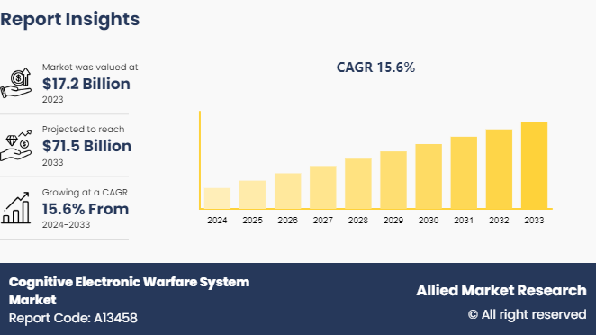 Cognitive Electronic Warfare System Market