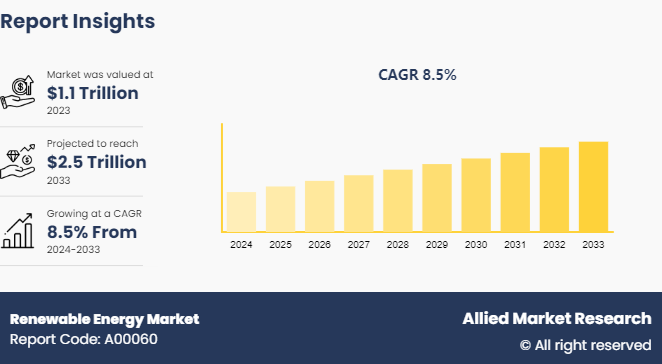 Renewable Energy Market