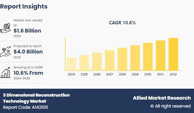 3 Dimensional Reconstruction Technology Market