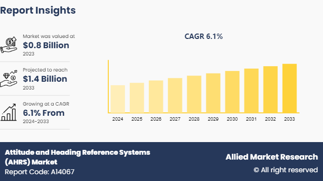 Attitude and Heading Reference Systems (AHRS) Market