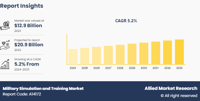 Military Simulation and Training Market