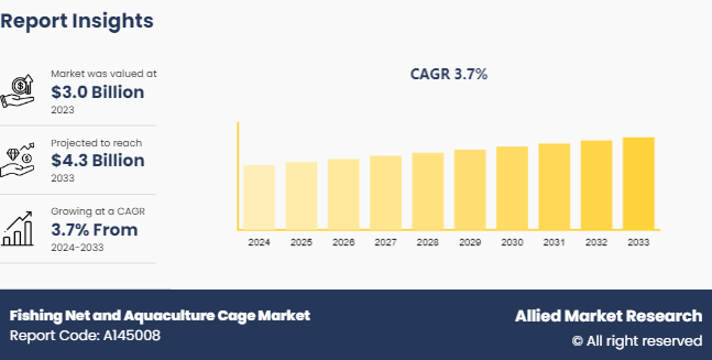 Fishing Net and Aquaculture Cage Market