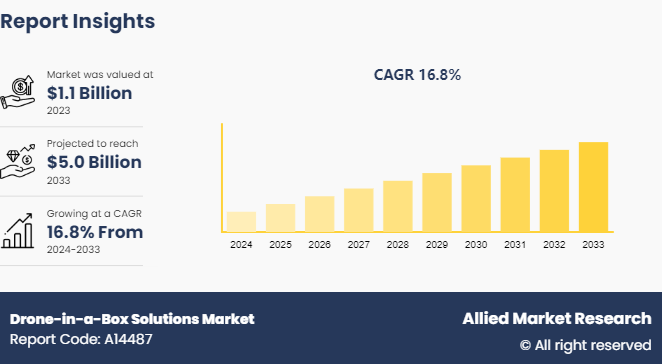 Drone-in-a-Box Solutions Market