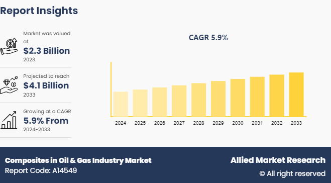 Composites in Oil & Gas Industry Market