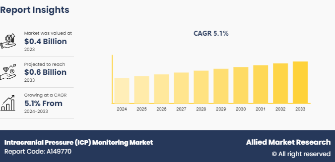 Intracranial Pressure (ICP) Monitoring Market