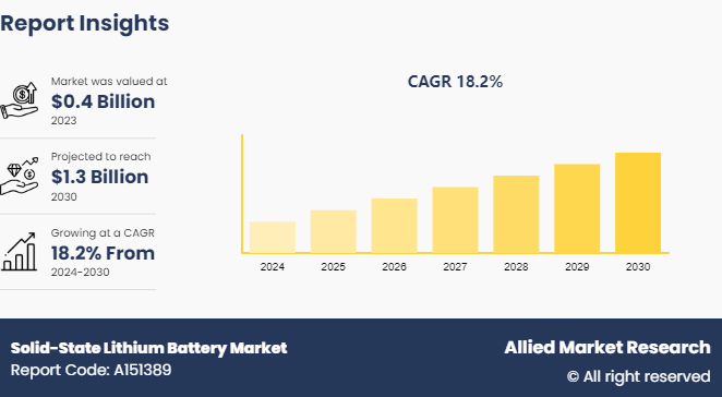 Solid-State Lithium Battery Market