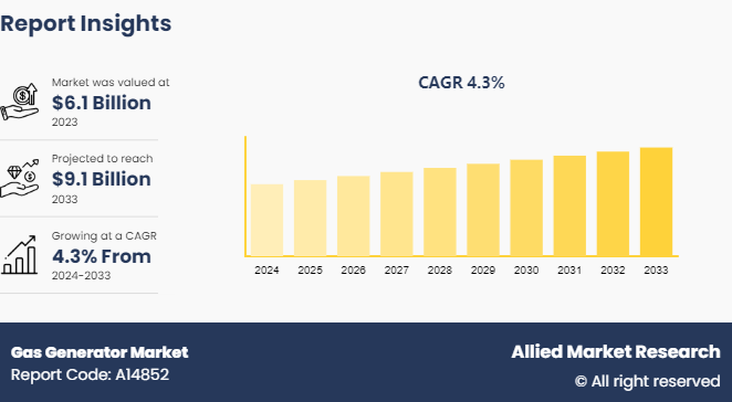 Gas Generator Market